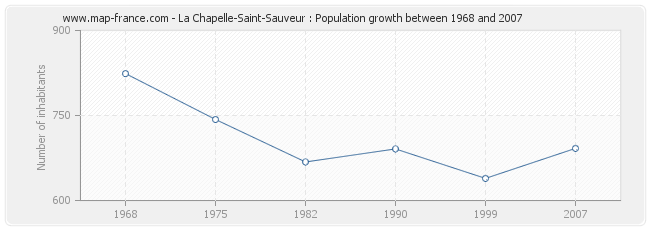 Population La Chapelle-Saint-Sauveur